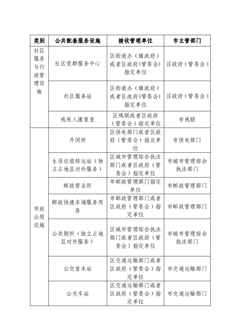 湛江市人民政府关于印发《湛江市房地产开发项目公共配套服务设施管理办法》的通知_01.png