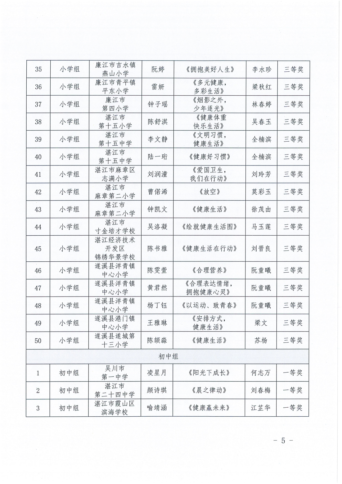 湛江市卫生健康局 湛江市教育局关于开展青少年爱国卫生绘画作品征集活动评审结果的通报_04.png