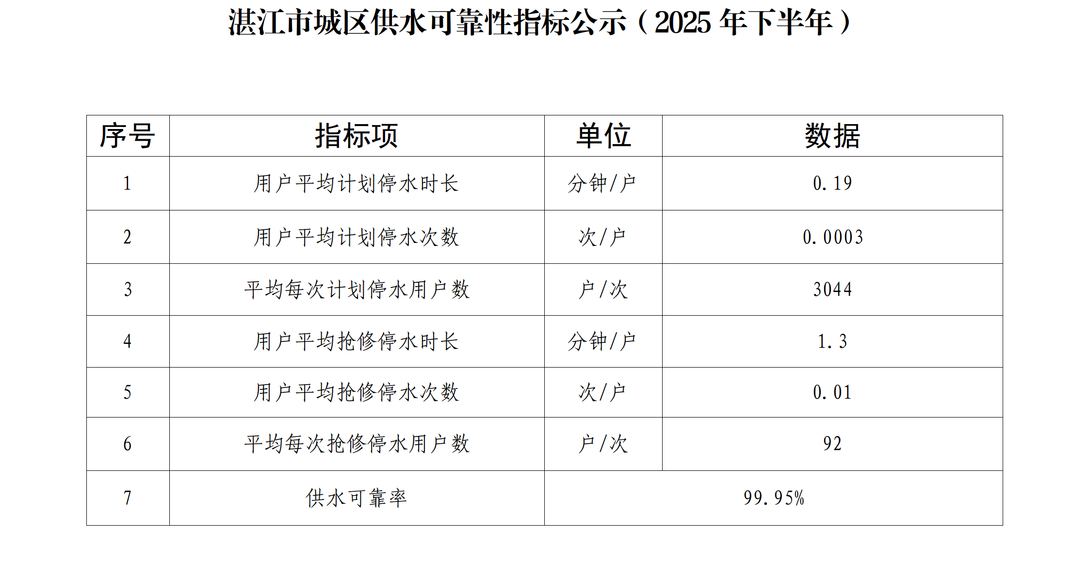 湛江市城区供水可靠性指标公示（2025年下半年）.png