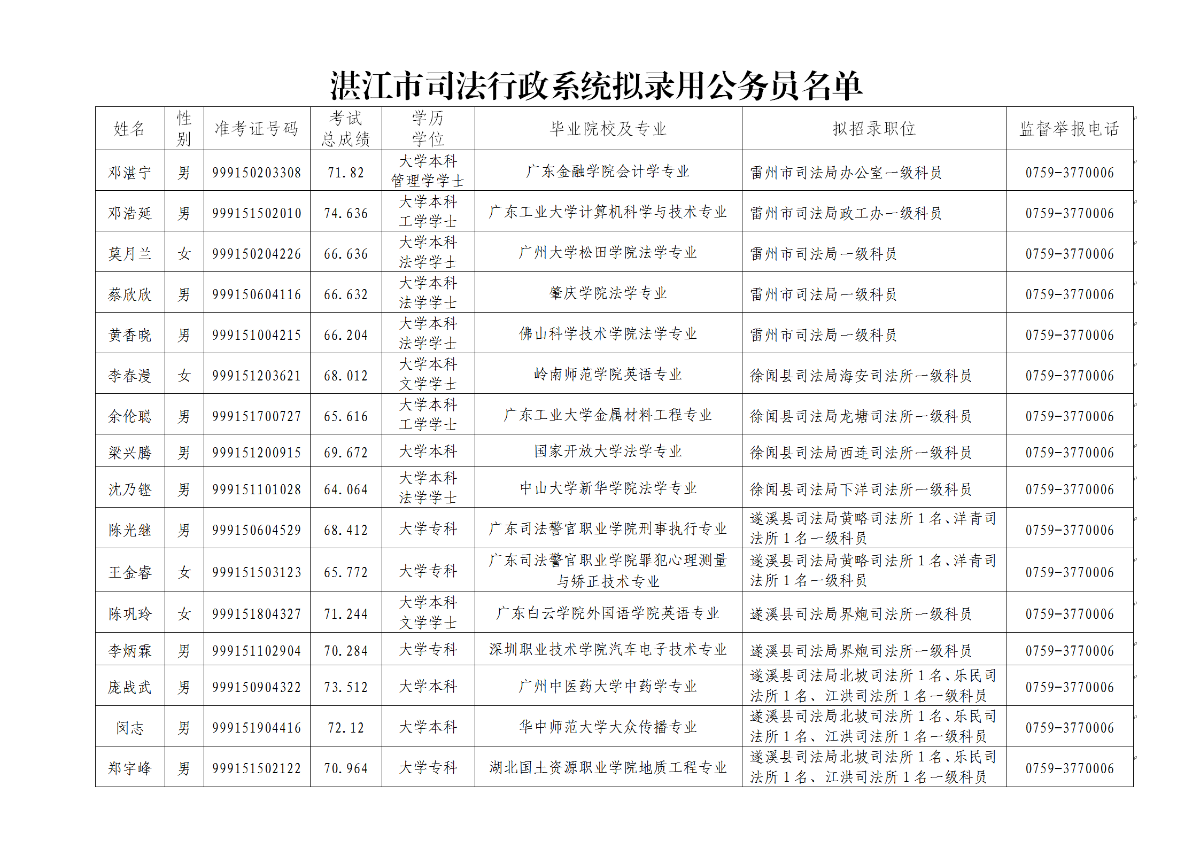 湛江市司法行政系统2020年拟录用公务员公示_02.png
