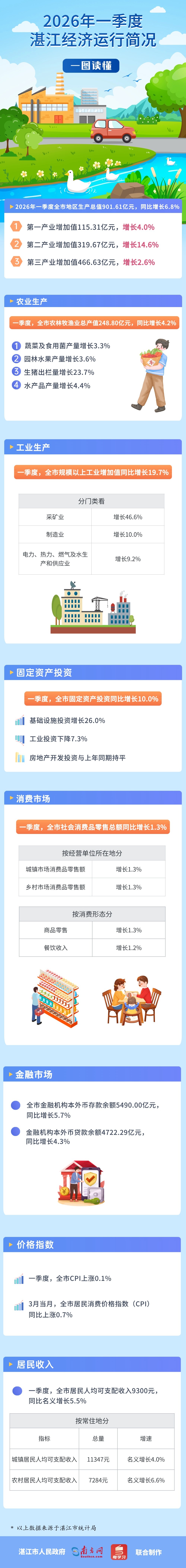 一图读懂湛江季度数据图解 (2).jpg