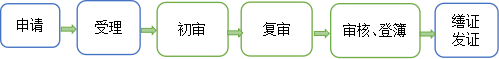 国有建设用地使用权首次登记.png