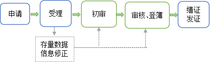 国有土地范围内产权人姓名或名称、坐落、用途、共有性质变更登记.png