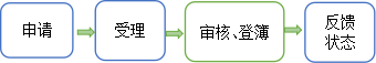 土地经营权注销.png