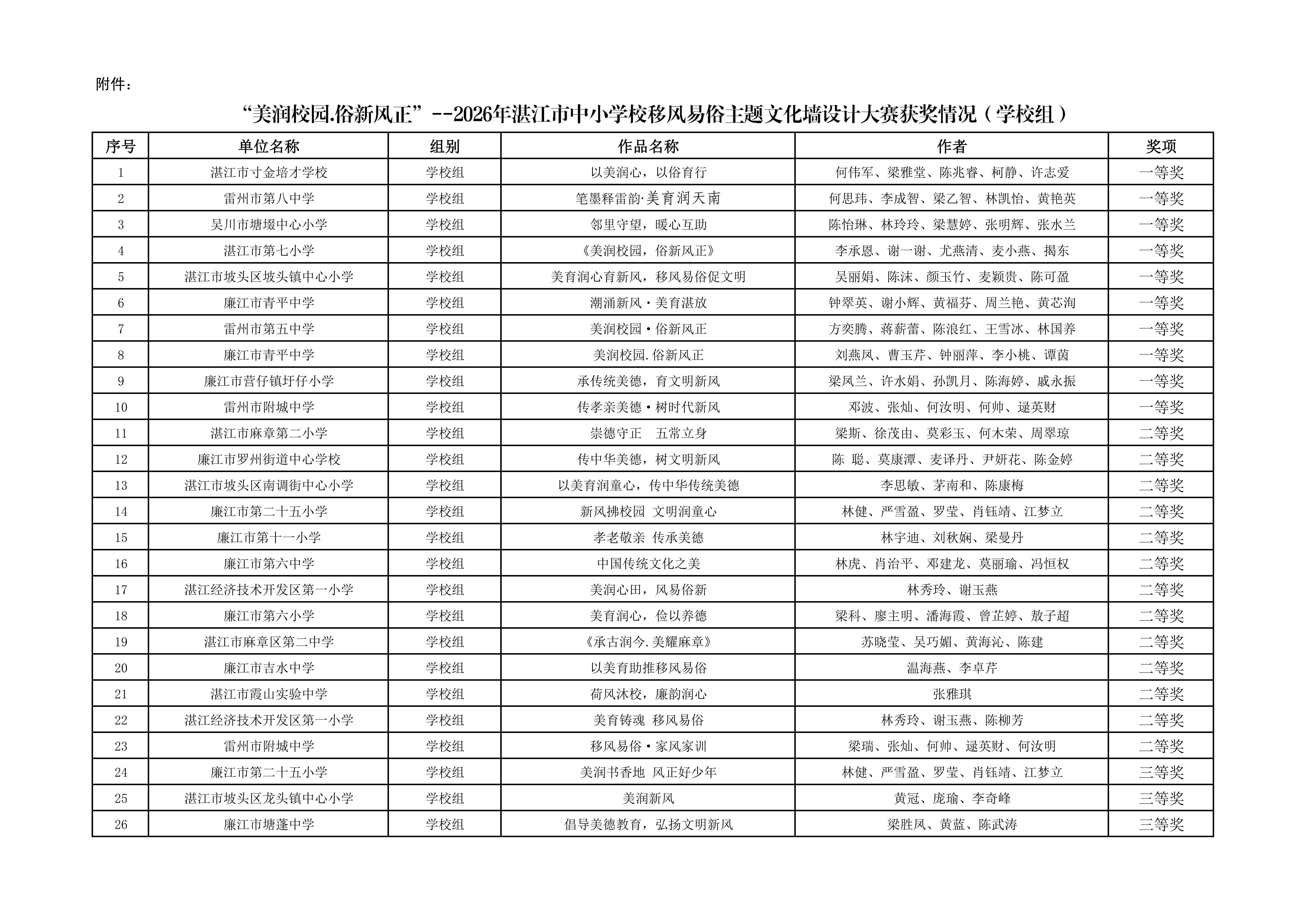 w826关于“美润校园&middot;俗新风正”——2026年湛江市中小学校移风易俗主题文化墙设计大赛获奖名单的通报_02.png