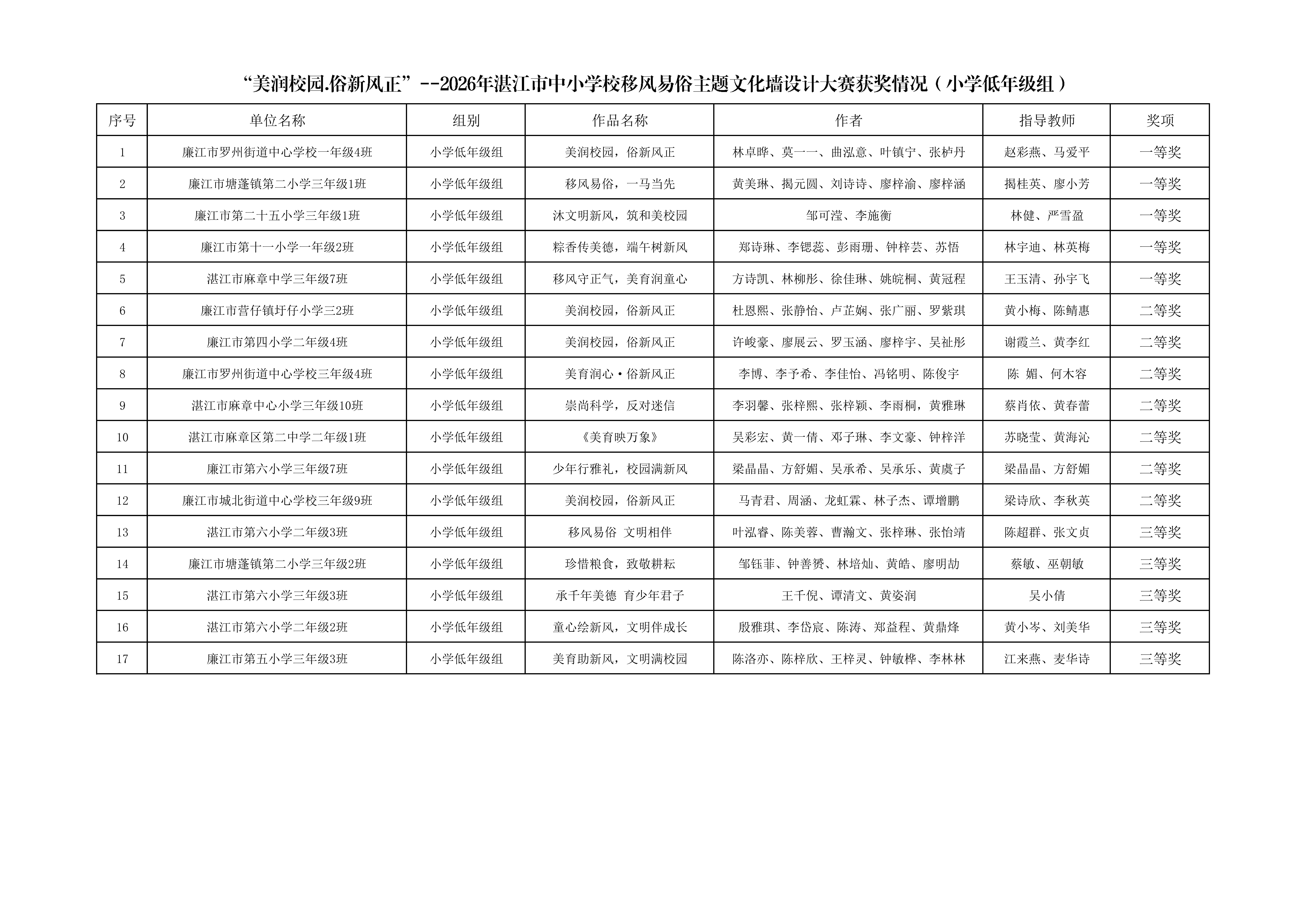 w826关于“美润校园&middot;俗新风正”——2026年湛江市中小学校移风易俗主题文化墙设计大赛获奖名单的通报_04.png
