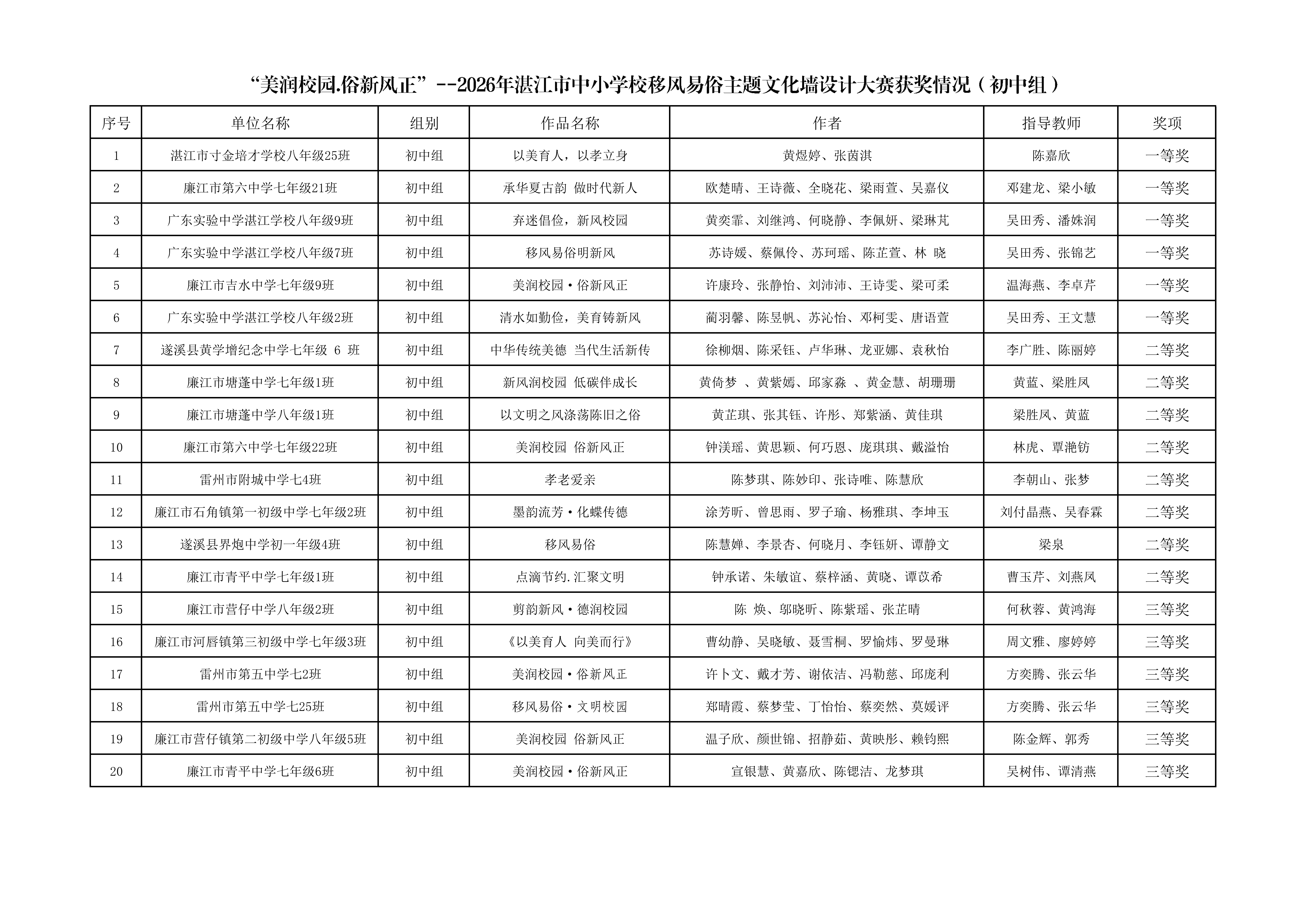 w826关于“美润校园&middot;俗新风正”——2026年湛江市中小学校移风易俗主题文化墙设计大赛获奖名单的通报_06.png
