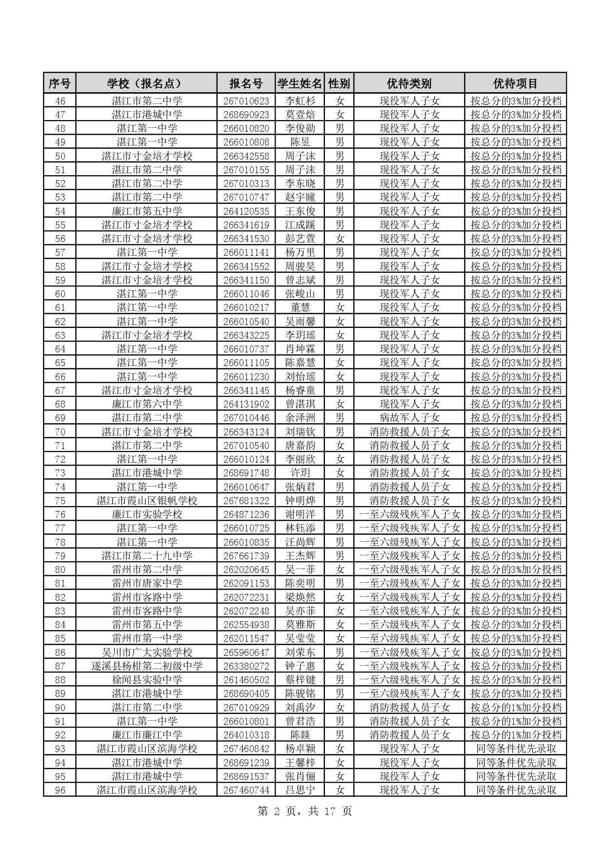 w888关于2026年湛江市高中阶段学校招生具有加分或同等条件优先录取资格考生名单的公示-0004.jpg