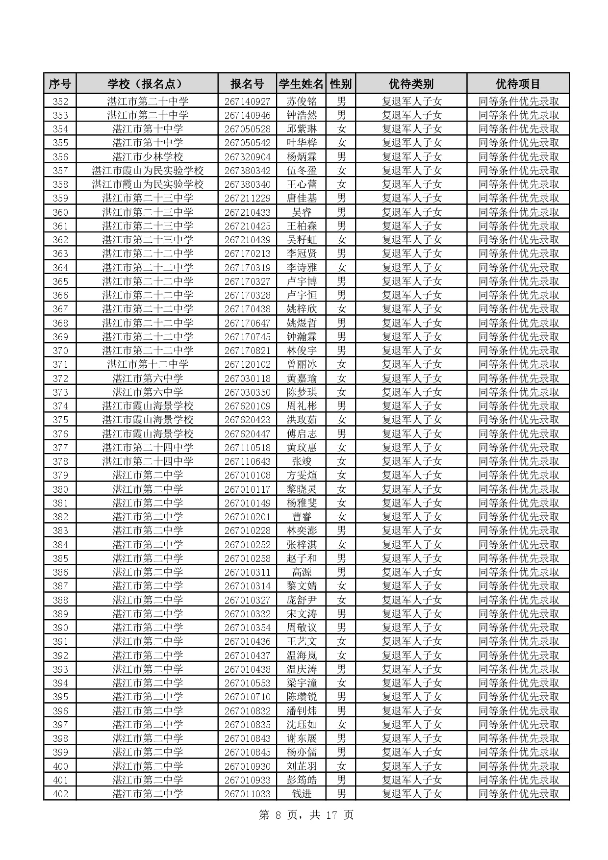 w888关于2026年湛江市高中阶段学校招生具有加分或同等条件优先录取资格考生名单的公示-0010.jpg
