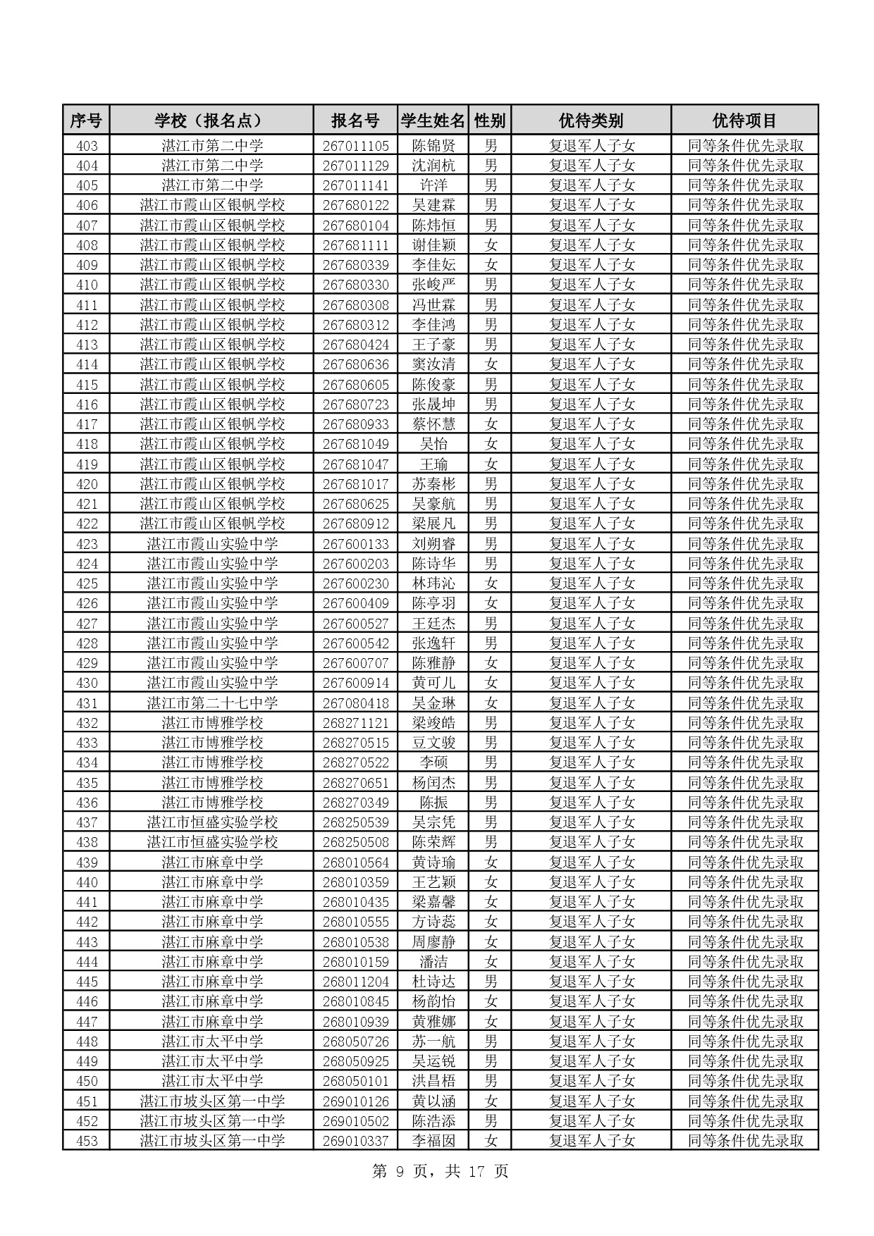 w888关于2026年湛江市高中阶段学校招生具有加分或同等条件优先录取资格考生名单的公示-0011.jpg