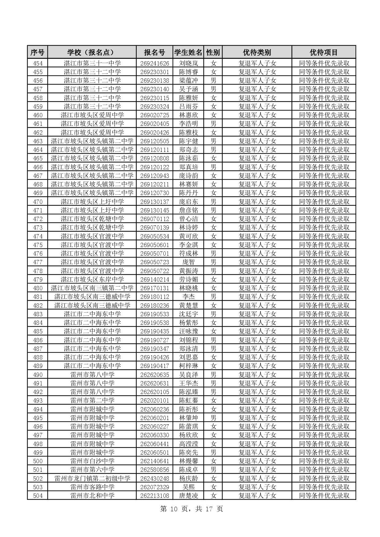 w888关于2026年湛江市高中阶段学校招生具有加分或同等条件优先录取资格考生名单的公示-0012.jpg