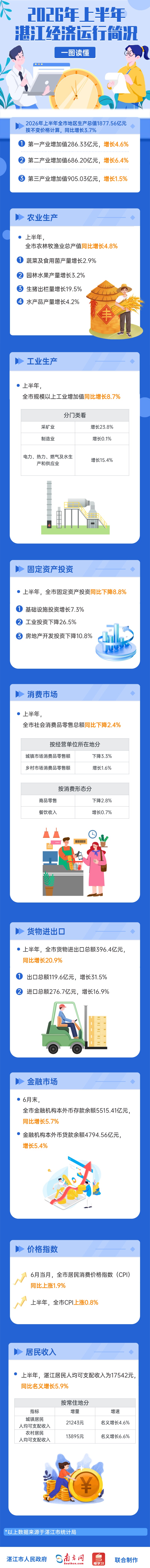 一图速览2026年上半年湛江经济运行简况.jpg