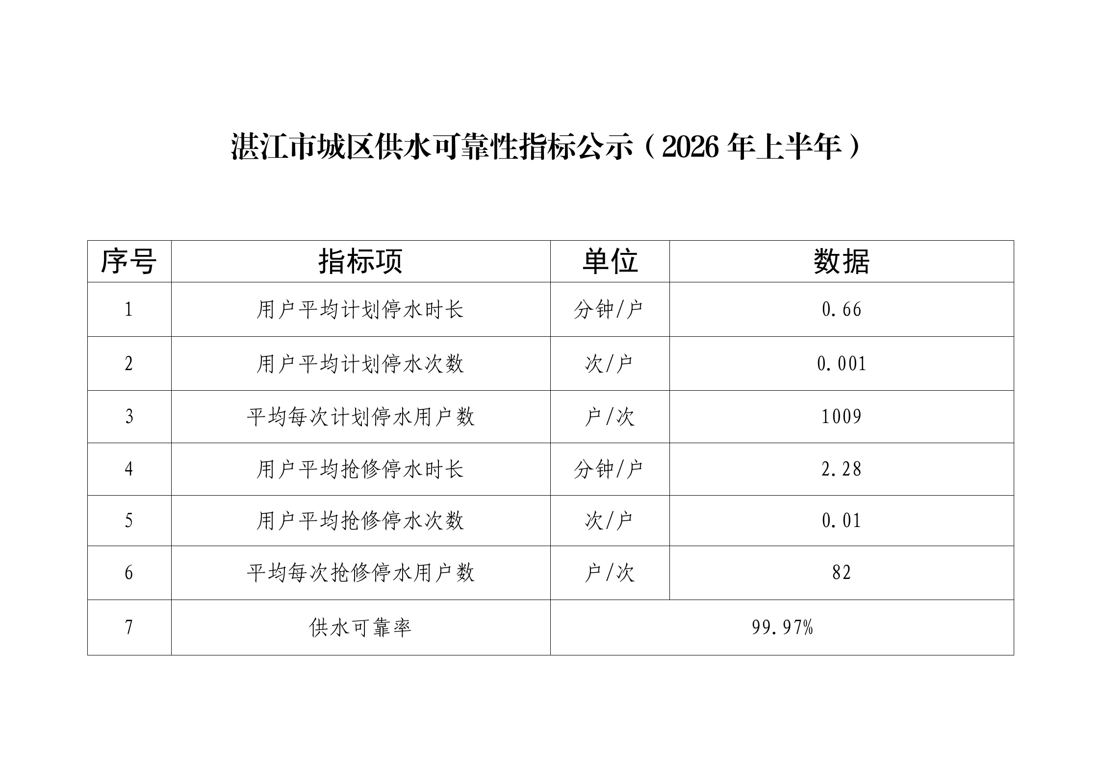 湛江市城区供水可靠性指标公示（2026年上半年）_01.png