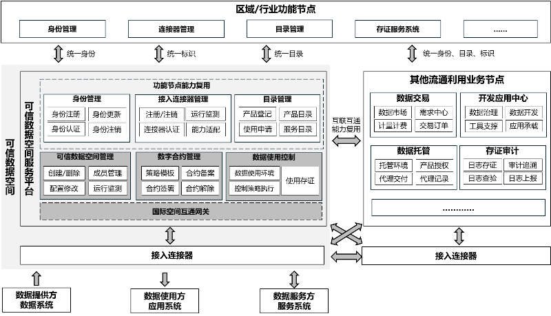 图1 可信数据空间服务平台功能架构.png