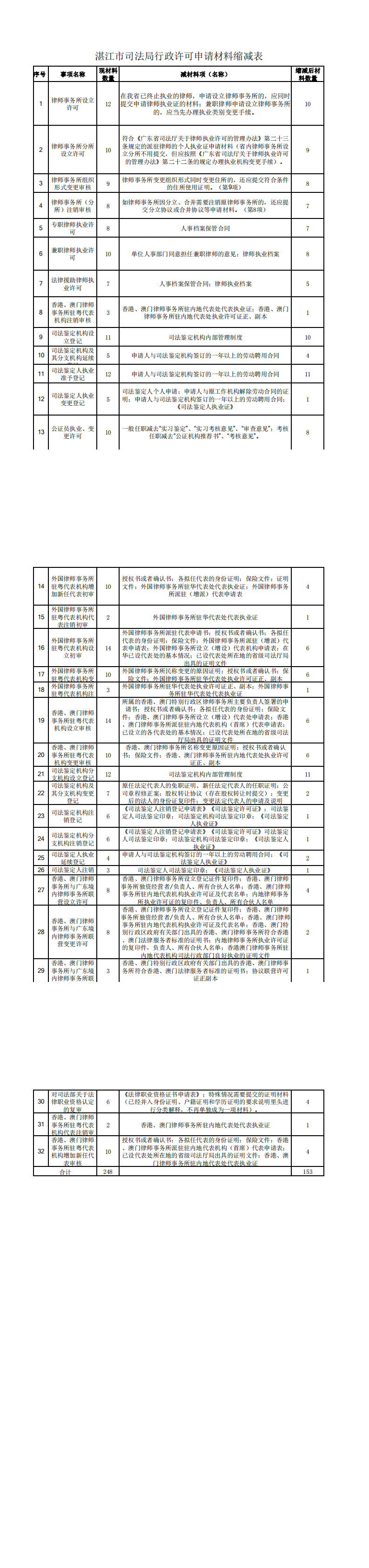 湛江市司法局行政许可申请材料缩减表_0.png