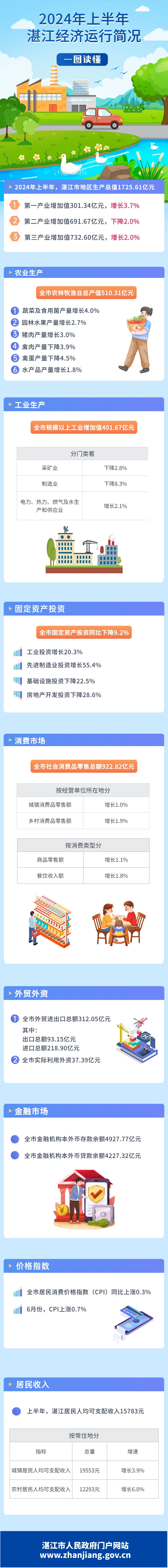 一图读懂2024年上半年湛江经济运行简况