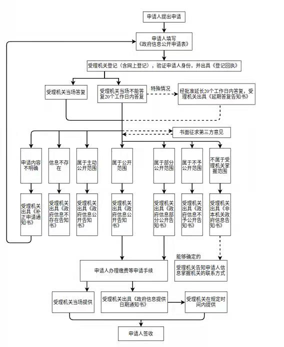 附件2：湛江市生态环境局处理政府信息公开申请流程图.jpg
