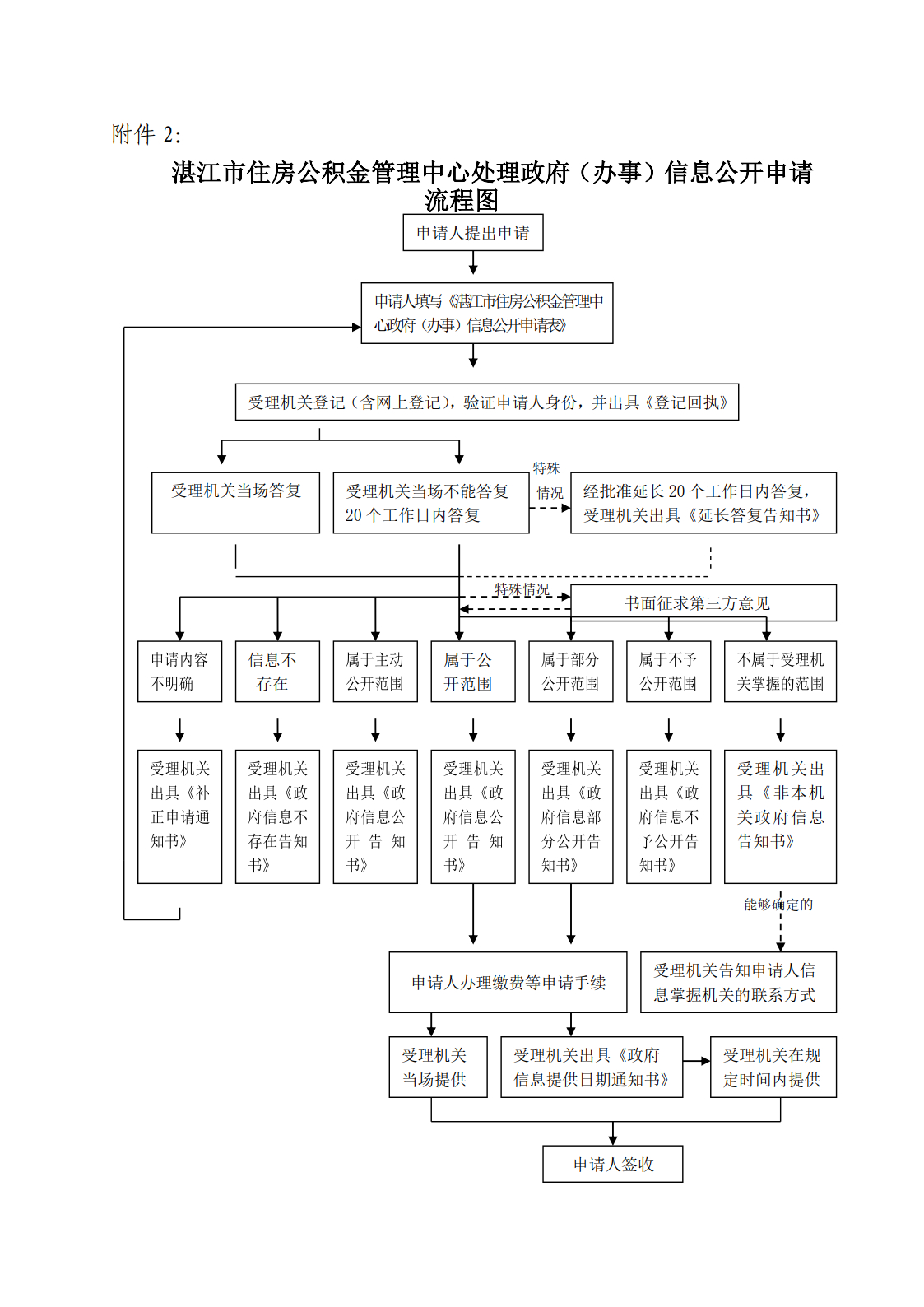 湛江市住房公积金管理中心处理政府（办事）信息公开申请流程图.jpg