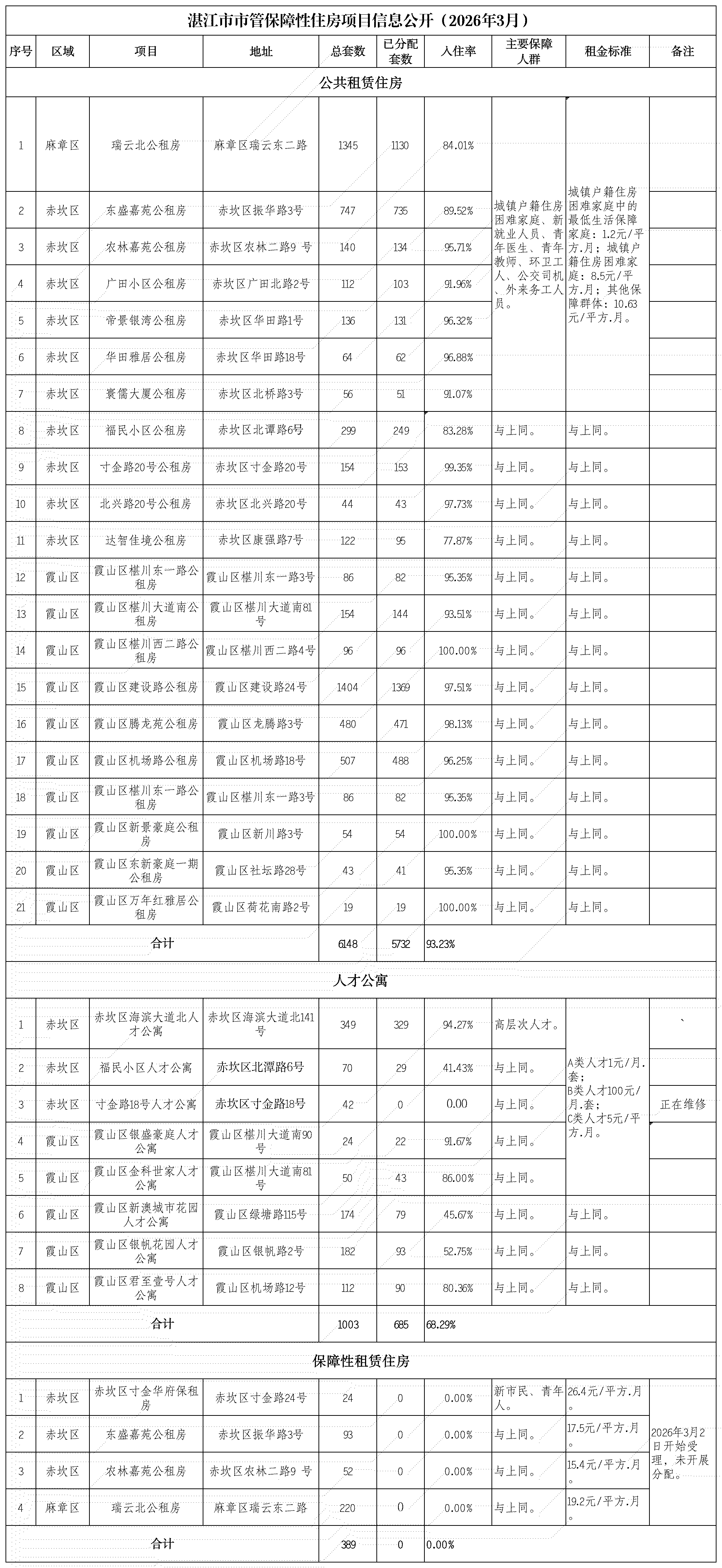 湛江市市管保障性住房项目相关信息统计表（2026年3月）_Sheet1(1).jpg