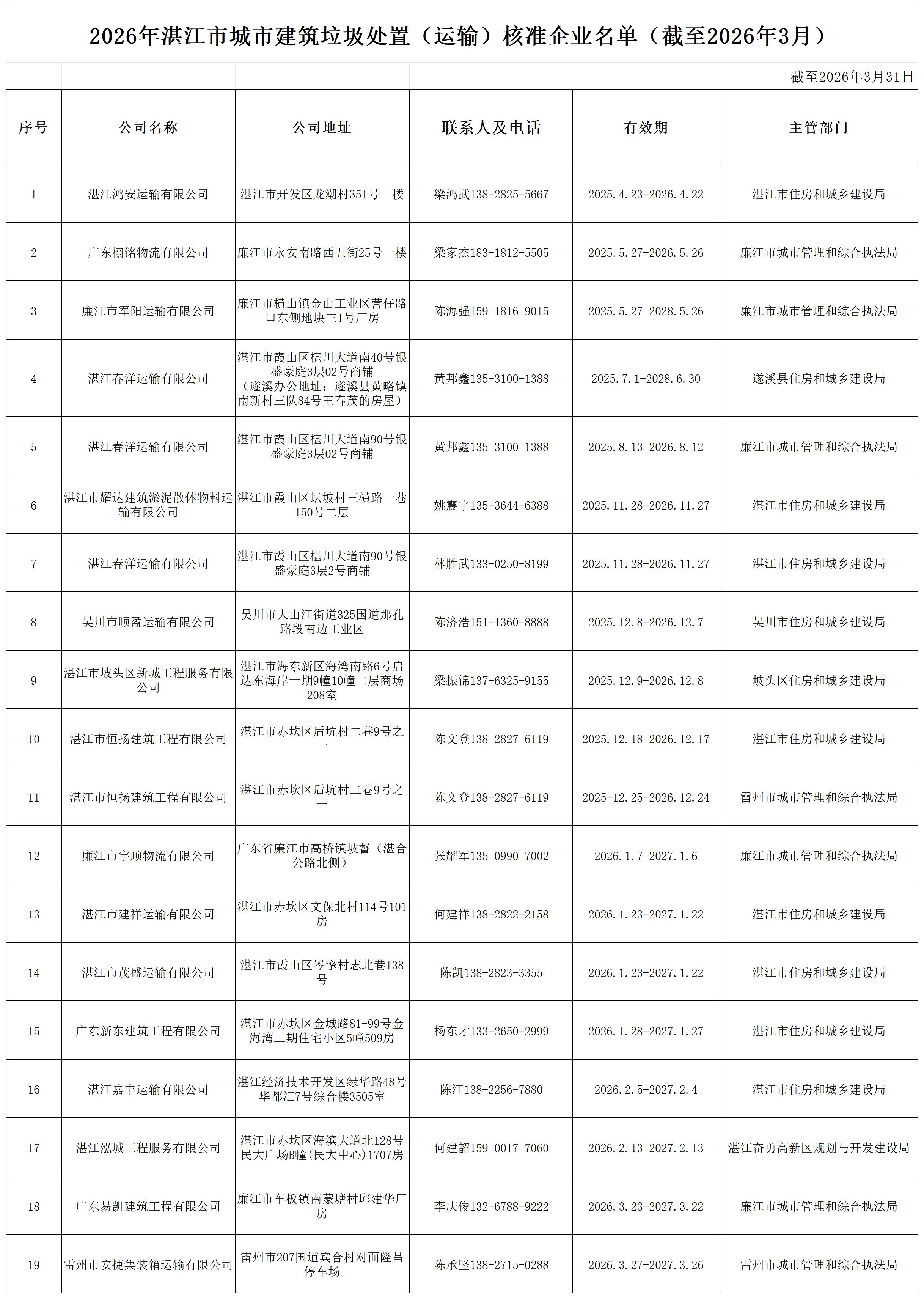【挂网】湛江市城市建筑垃圾处置（运输）核准企业名单_Sheet1.jpg
