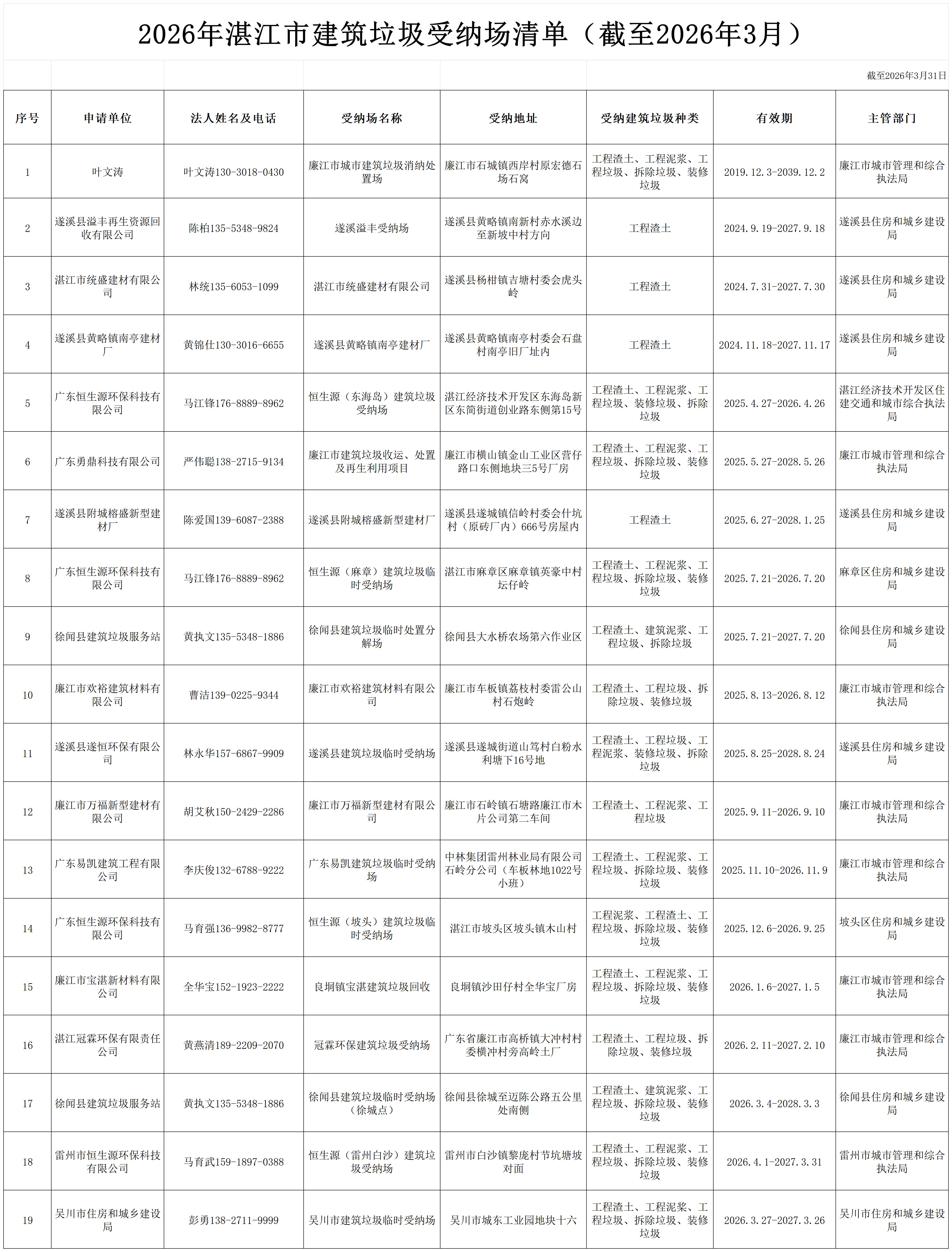 【挂网】湛江市市区建筑垃圾受纳场清单_Sheet1.jpg